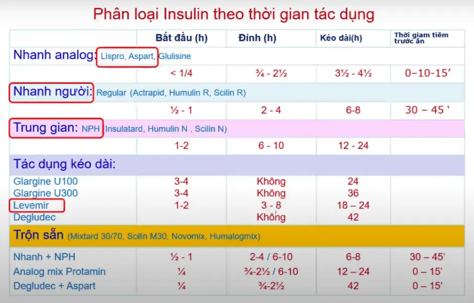 Các loại insulin thai kỳ