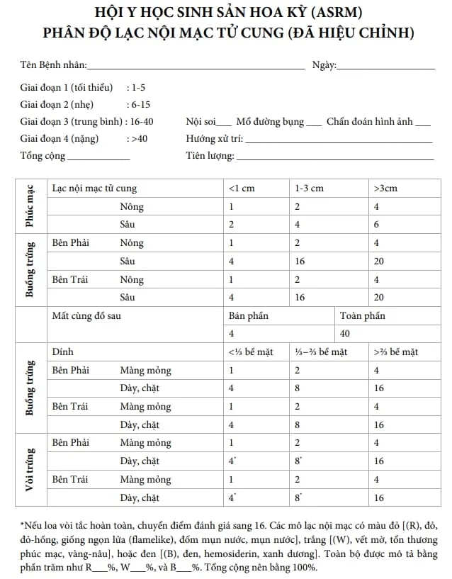 Phân độ lạc nội mạc tử cung (ASRM hiệu chỉnh)