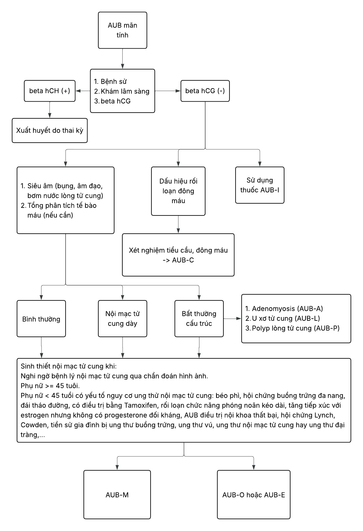 Sơ đồ tiếp cận AUB mạn tính - Bệnh viện Từ Dũ.