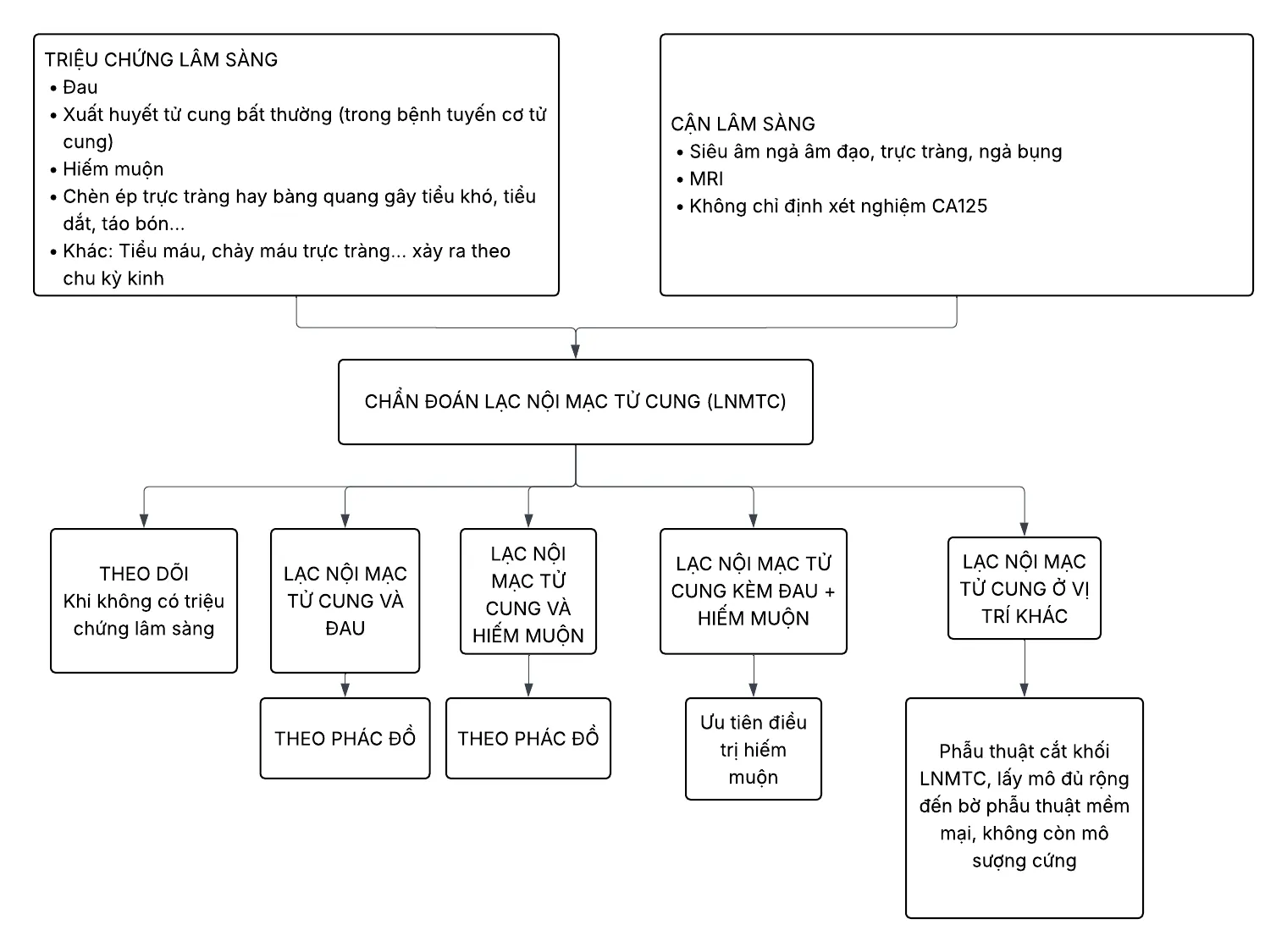 Lưu đồ chẩn đoán và xử trí lạc nội mạc tử cung - Bệnh viện Từ Dũ