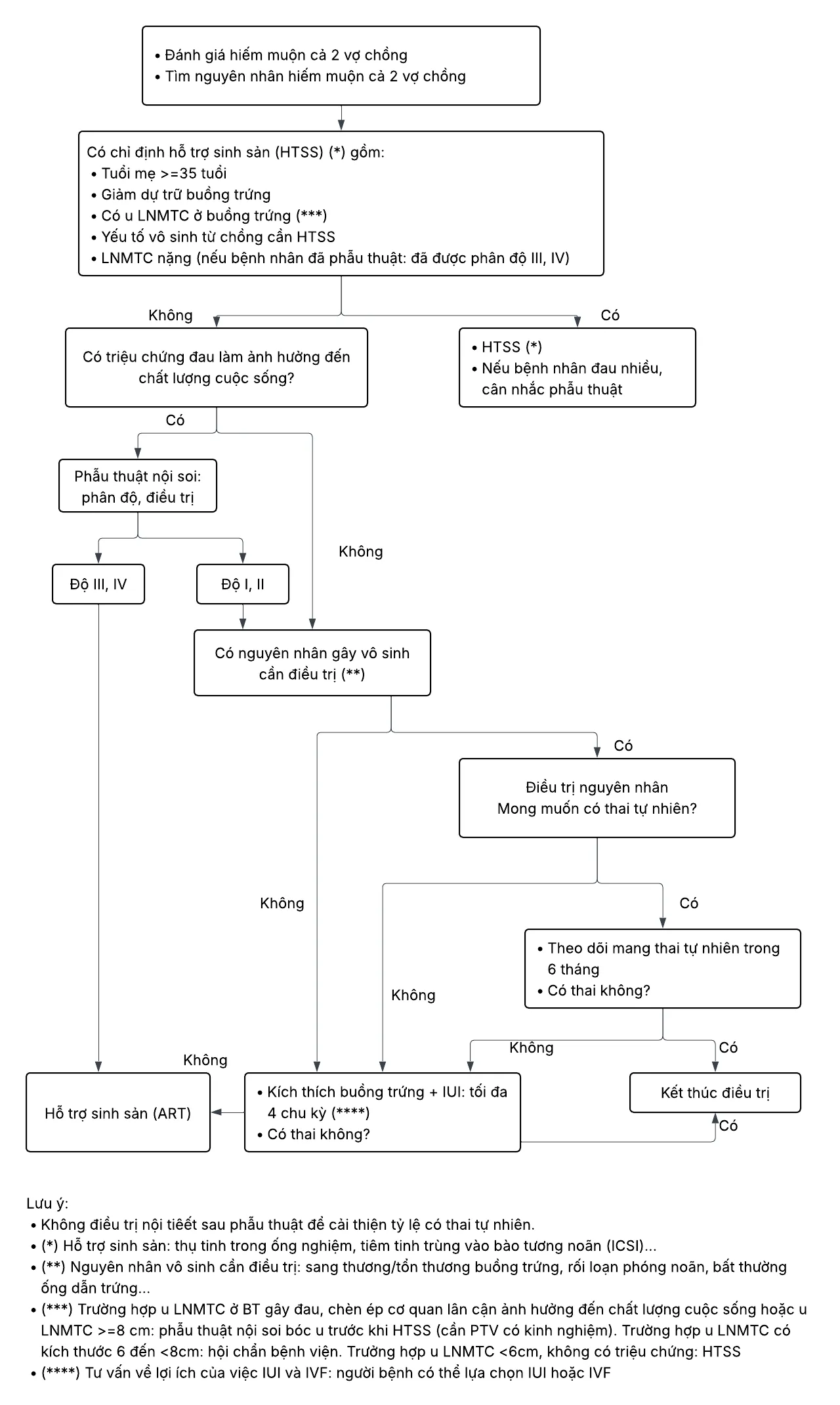 Lưu đồ chẩn đoán và xử trí lạc nội mạc tử cung và hiếm muộn - Bệnh viện Từ Dũ